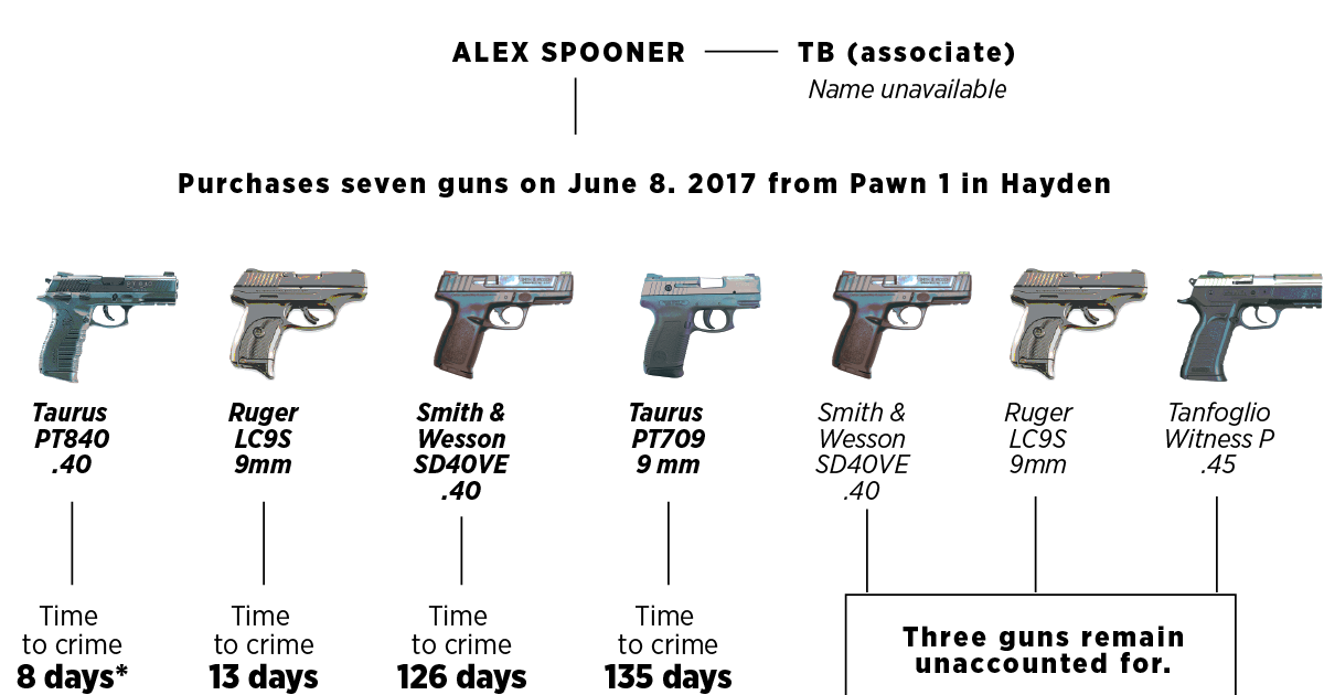 Path of a gun Weapon used in Chicago shooting traced back to Hayden