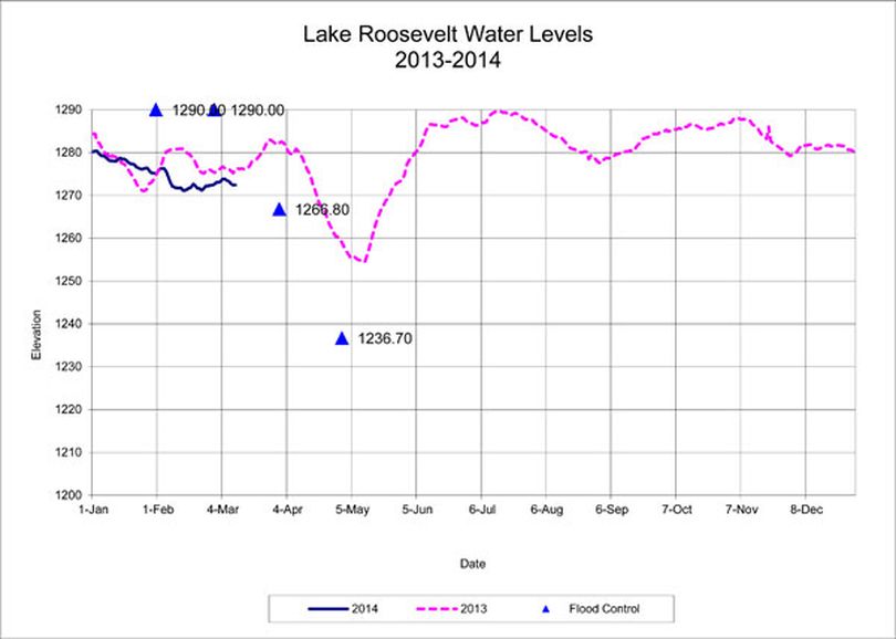Lake Roosevelt levels on March 12, 2014.