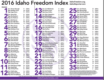 The 'Freedom Index' of the Idaho Freedom Foundation.