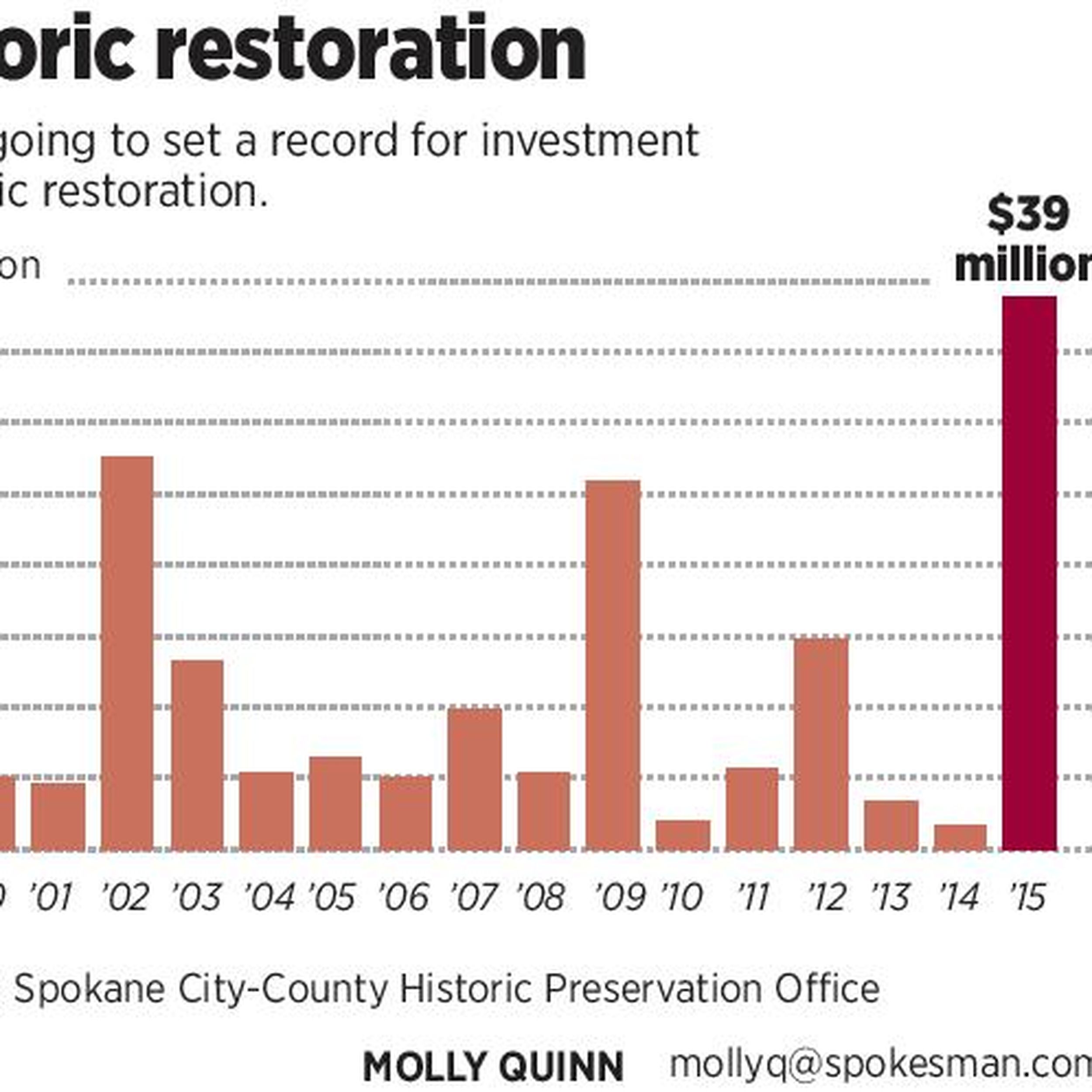 Historic preservation wins and losses for 2015