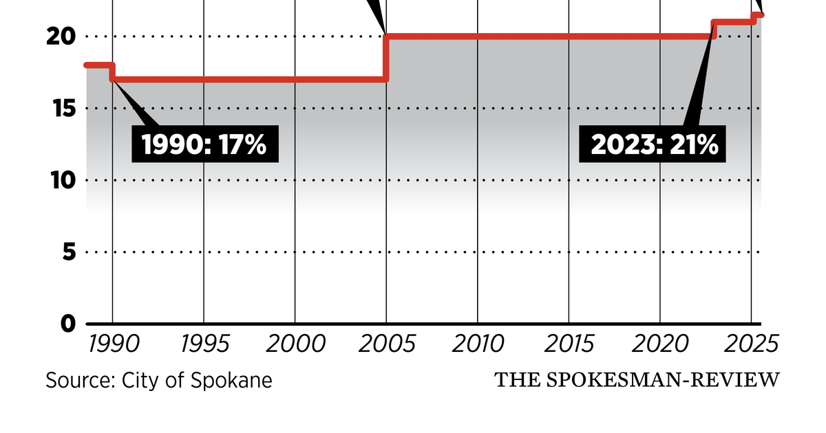 City council again turns to increase in Spokane’s utility tax to balance budget