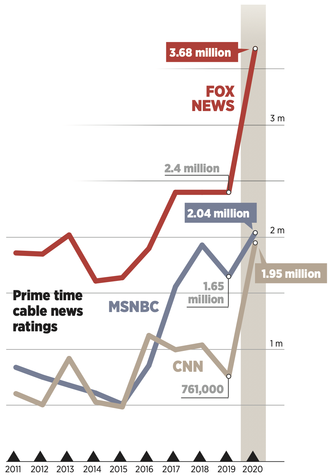 Cnn Ratings Chart Goimages Egg