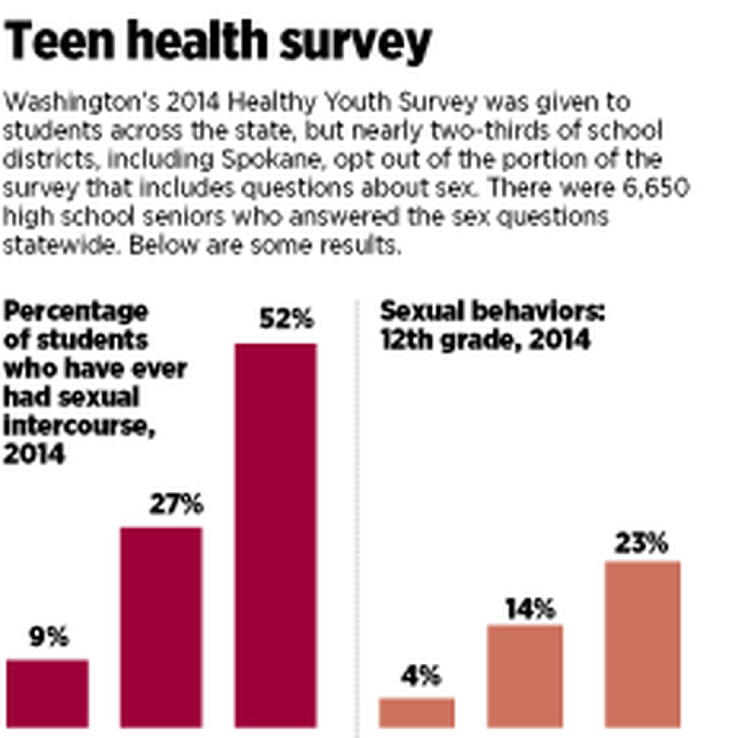 Spokane schools, like most, opt out of survey questions about sex | The  Spokesman-Review