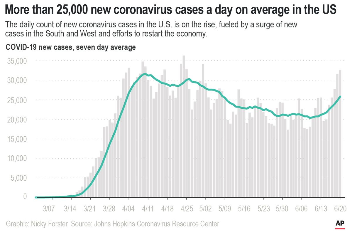 The daily count of new coronavirus cases in the U.S. is on the rise, fueled by a surge of new cases in the South and West and efforts to restart the economy.;  (f.duckett)