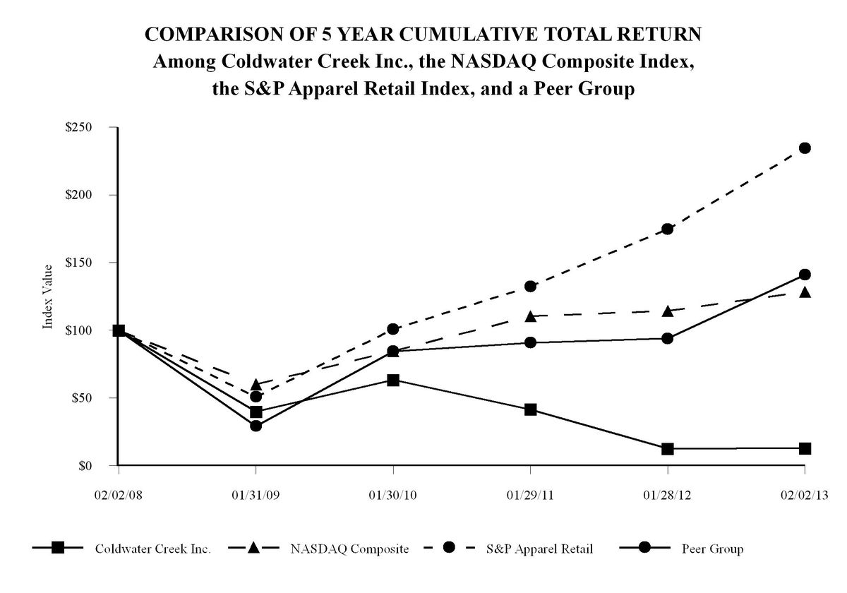 Coldwater Creek's stock over past five years a humbling graphic The