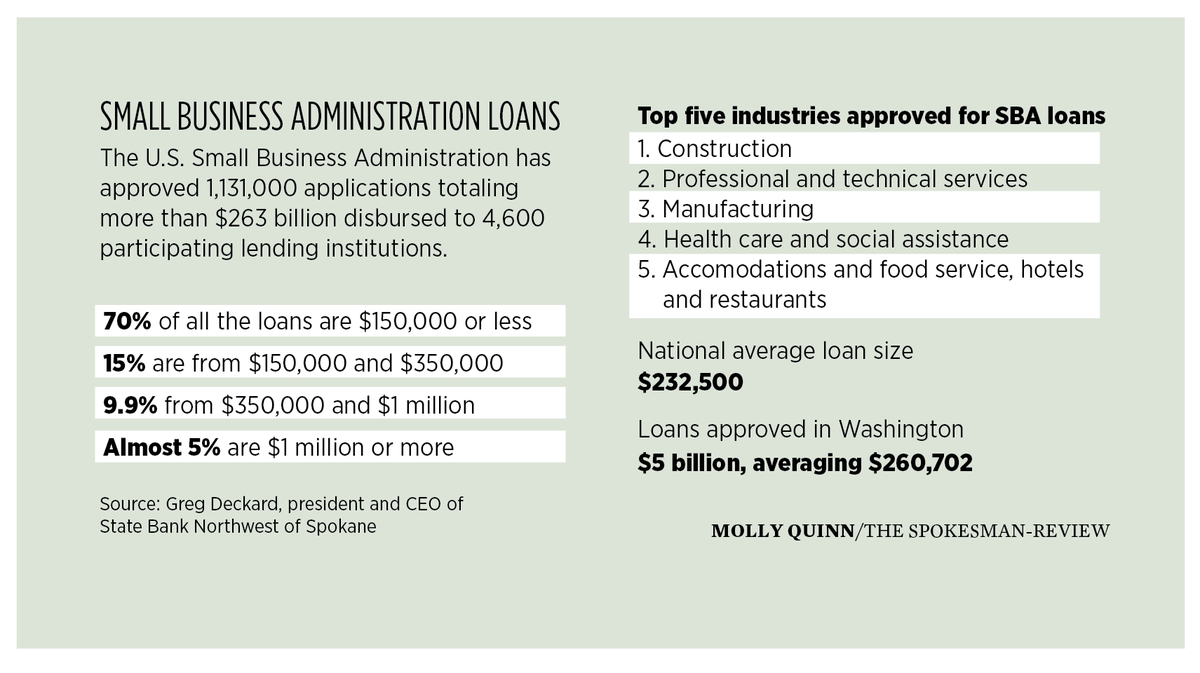 Spokane Bankers Face Growing Questions About Sba Loan Rules The Spokesman Review
