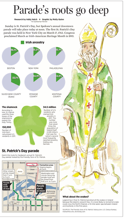 Some facts about Spokane and St. Patrick's day.
