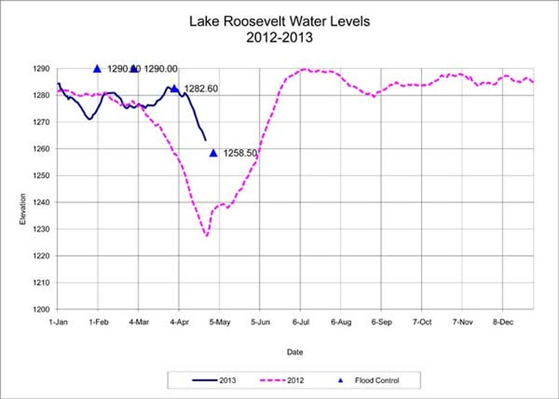 Lake Roosevelt lake levels, April 26, 2013. (U.S. Bureau of Reclamation)