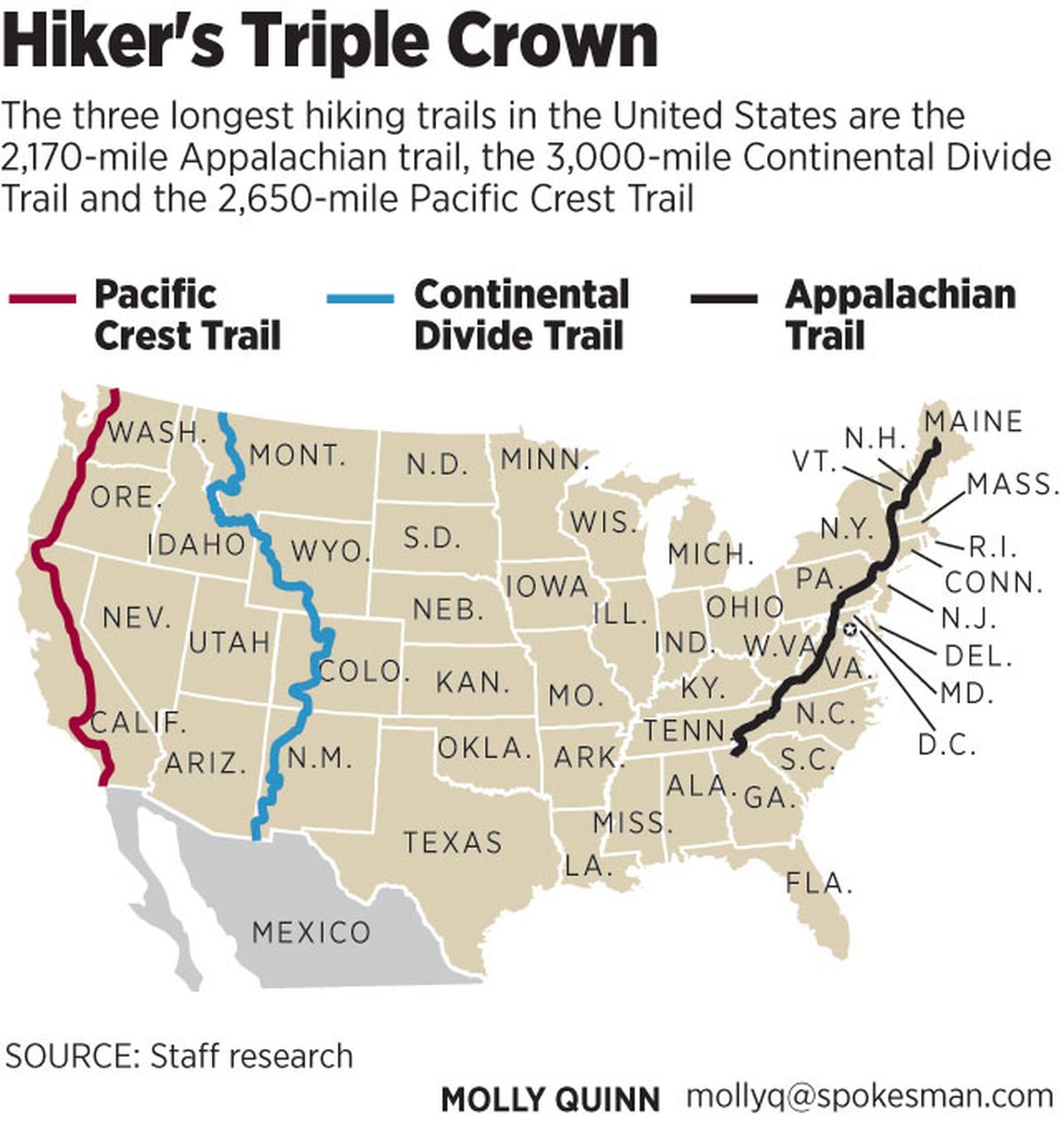 The Triple Crown for long-distance hikers includes the Pacific Crest Trail, Continental Divide Trail and Appalachian Trail.