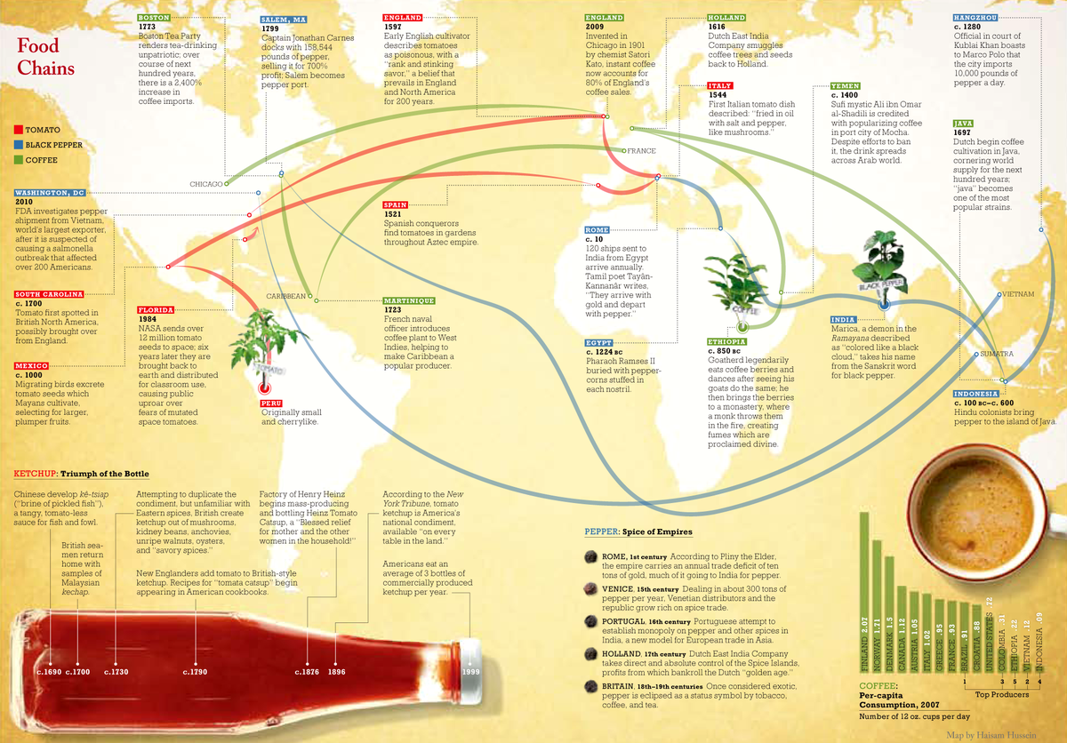 Infographic Friday A great chart illustrating global food chains The