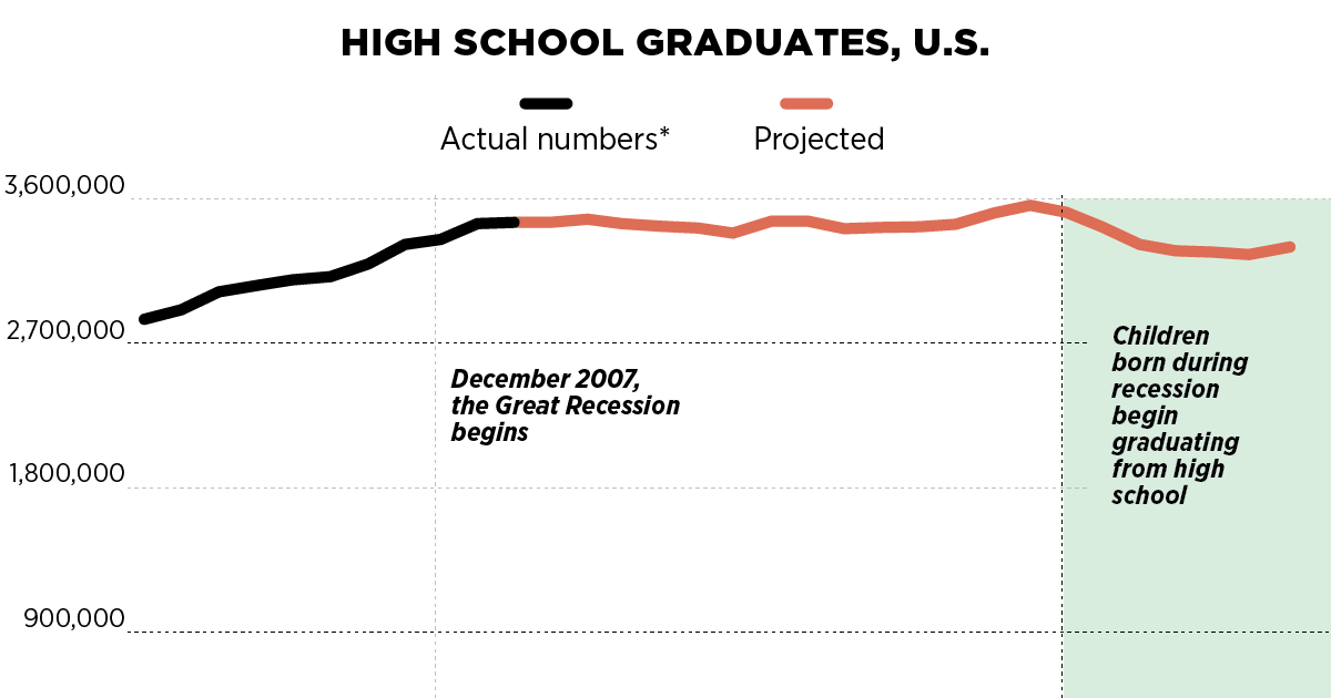 Washington, Idaho colleges bracing for ‘enrollment cliff’ in 2025 The