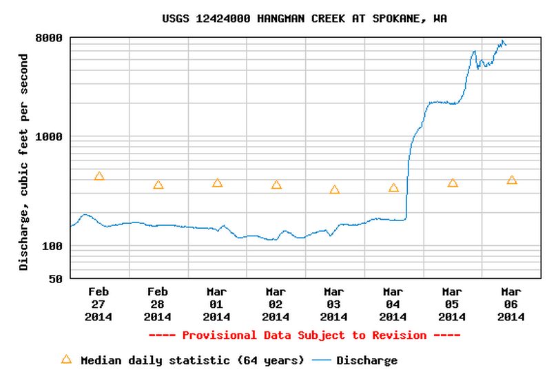 Hangman Creek flows chart March 6, 2014. (USGS)