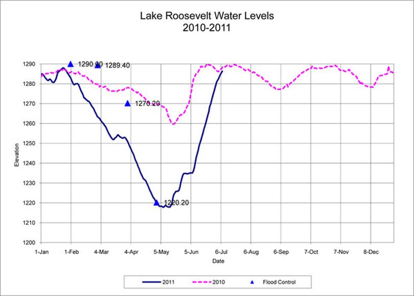 Lake Roosevelt level report on July 8, 2011. (U.S. Bureau of Reclamation)
