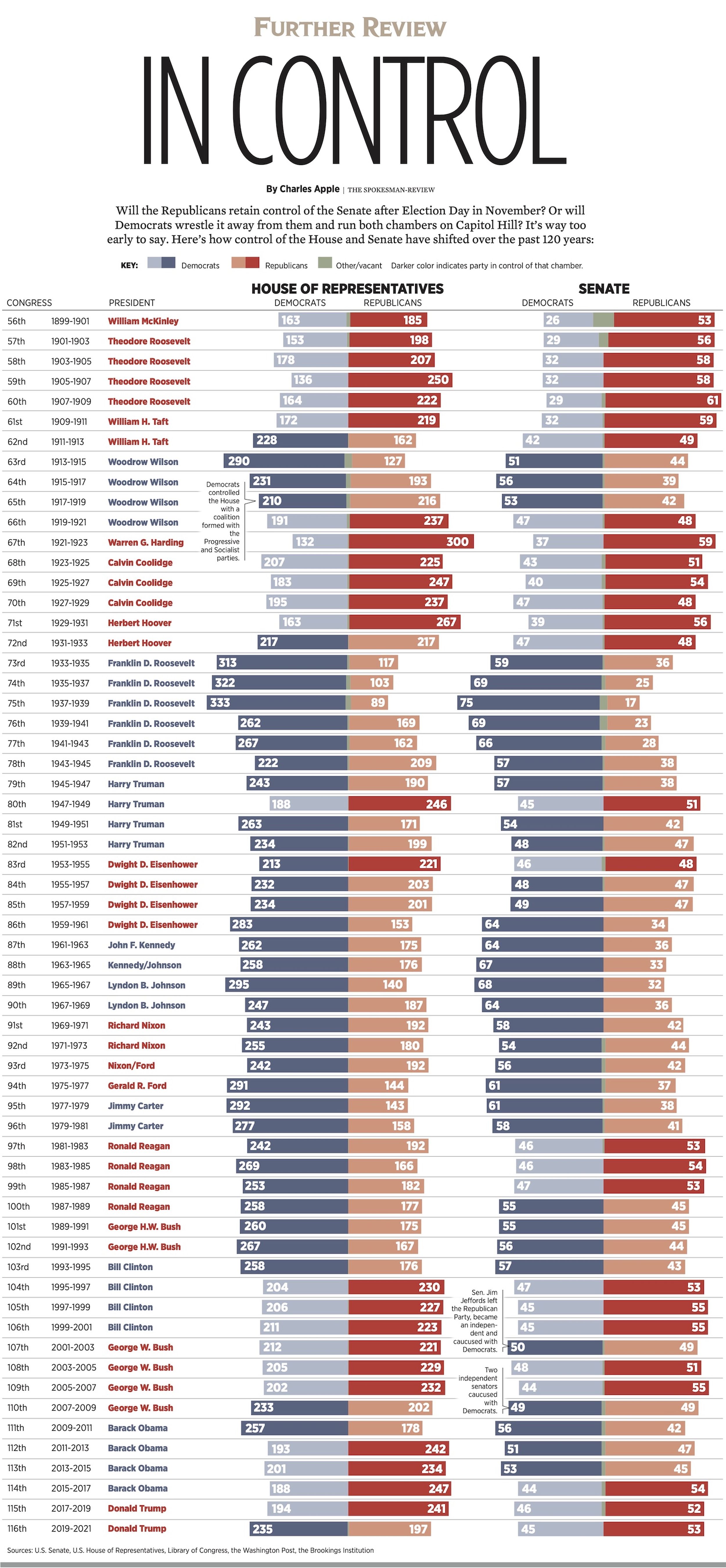 Control of house and senate since 1900 the spokesman review