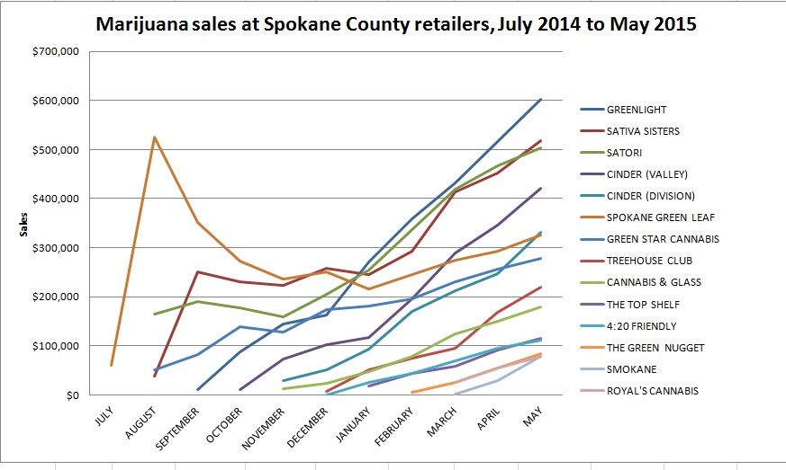 A chart of legal marijuana sales in Spokane County