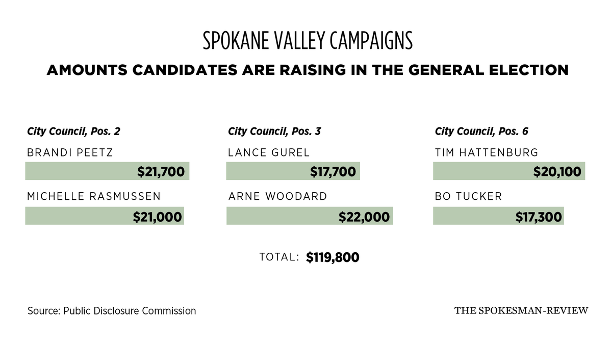 Spokane Valley Election Spending Grows Slightly, While Spokane Races ...