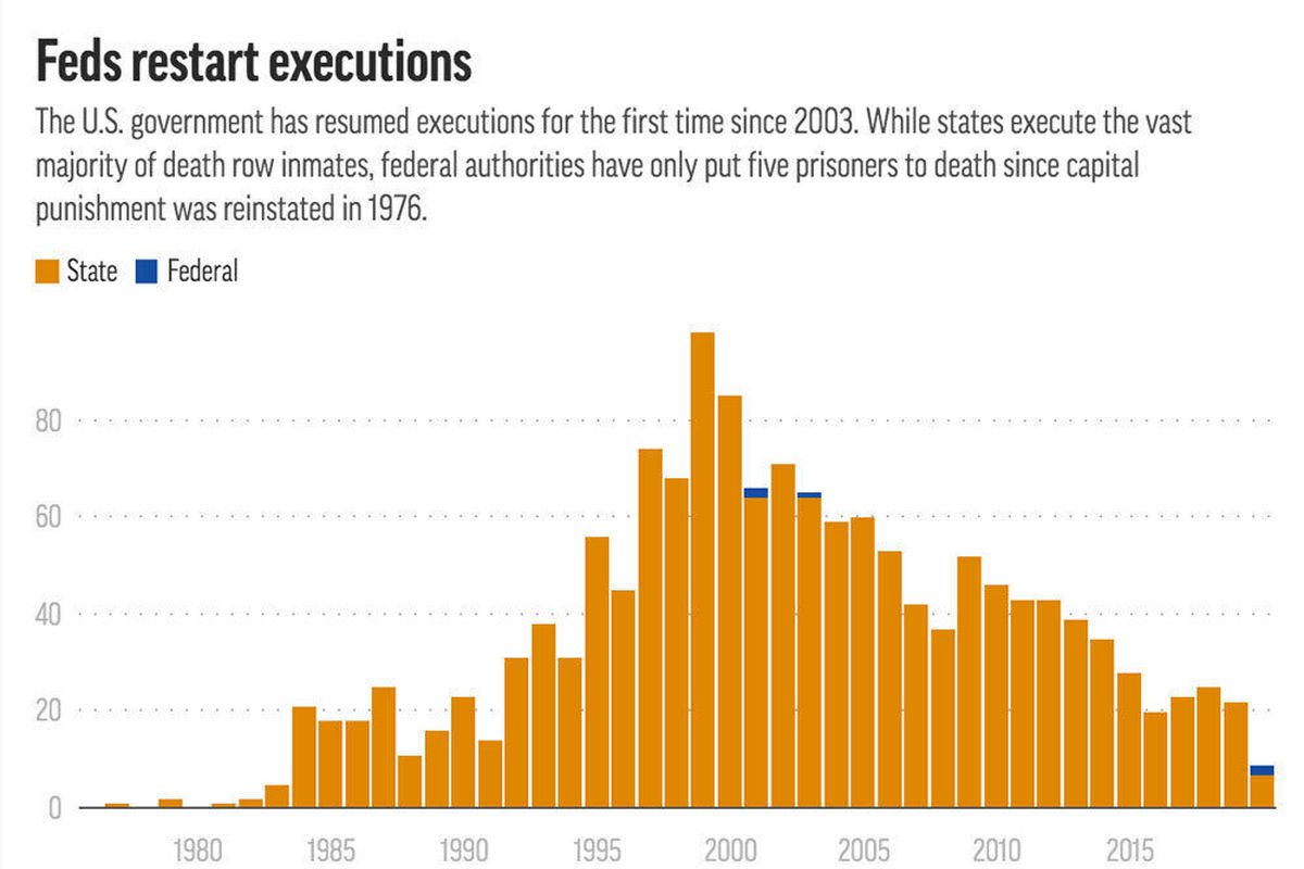 U.S. federal and state executions by year since 1976.;  (k.vineys)