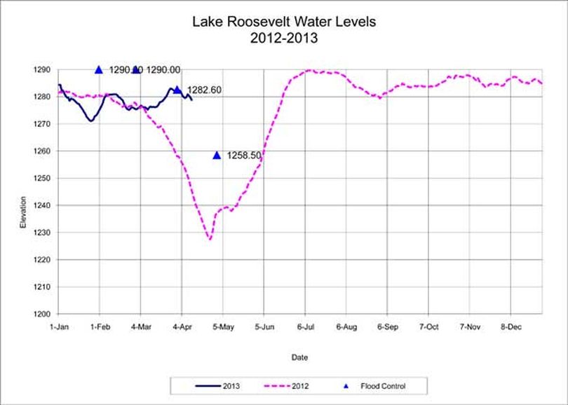 Lake Roosevelt water level chart, April 15, 2013. (U.S. Bureau of Reclamation)