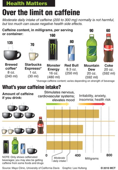 Weekly Health Matters graphic: Caffiene amounts in various types of beverages, and how combinations of each type can push a person's daily caffeine levels too high. 2010<p>

07000000; HTH; krthealth health; krtnational national; krtworld world; MED; krt; 2010; krt2010; mctgraphic; HEA; krtkidhealth kid health; krtmenhealth men health; krtwomenhealth women health; 04007003; 10003000; FEA; FIN; gastronomy; krtbusiness business; krtconsumergoods consumer goods; krtfeatures features; krtfood food; krtlifestyle lifestyle; LEI; leisure; LIF; krtdiversity diversity; woman women; youth; wf hm healthmatters health matters; alertness; anxiety; bean; beverage; brew; caffeine; cardiovascular; coffee; coke; cola; content; daily; drink; energy drink; espresso; insomnia; milligram; monster energy; mountain dew; nervousness; pop; red bull; roast; soda; starbucks; stimulant; krt mct; hulteng (MCT)