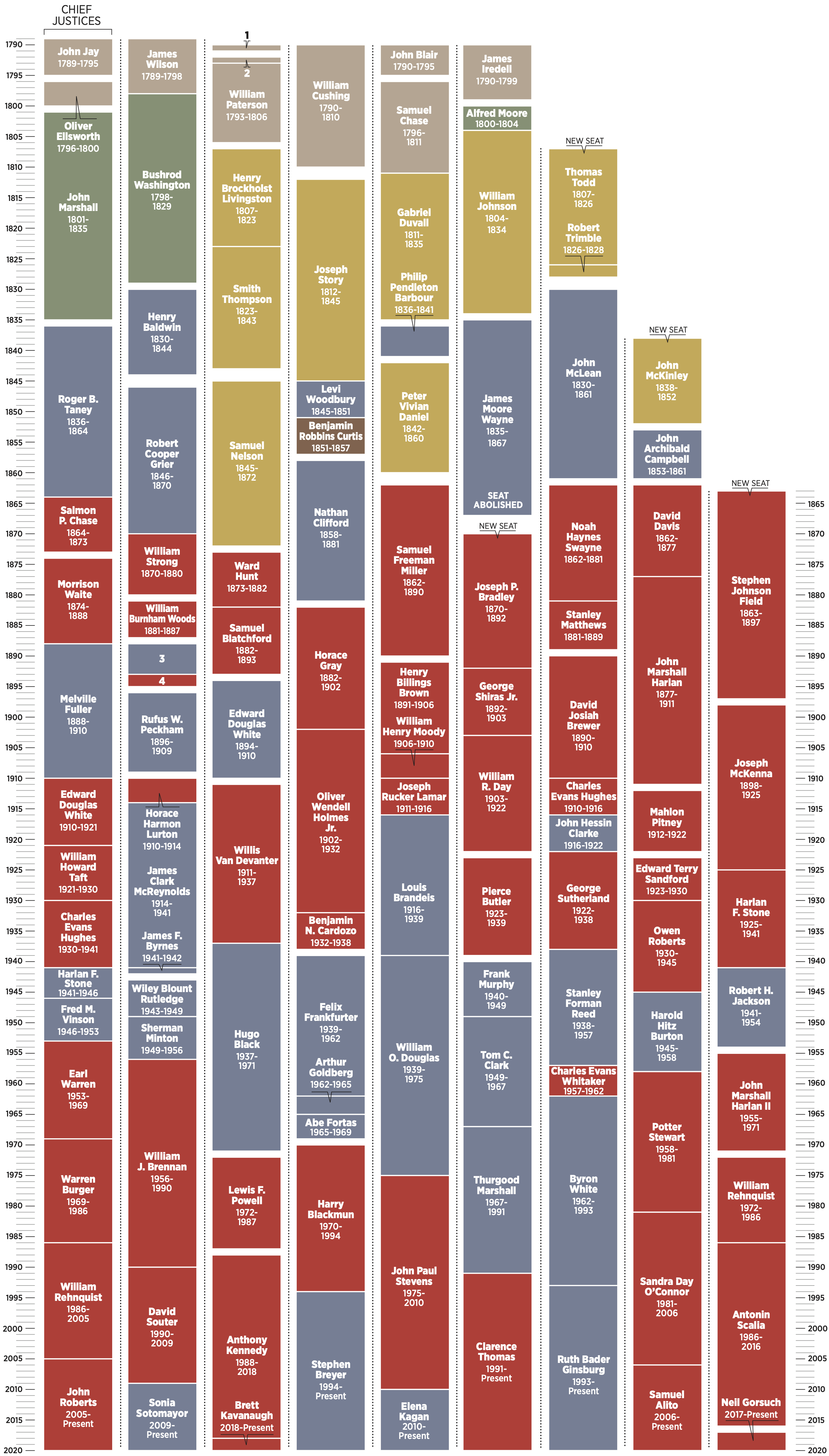 Every Supreme Court Justice Since 1789