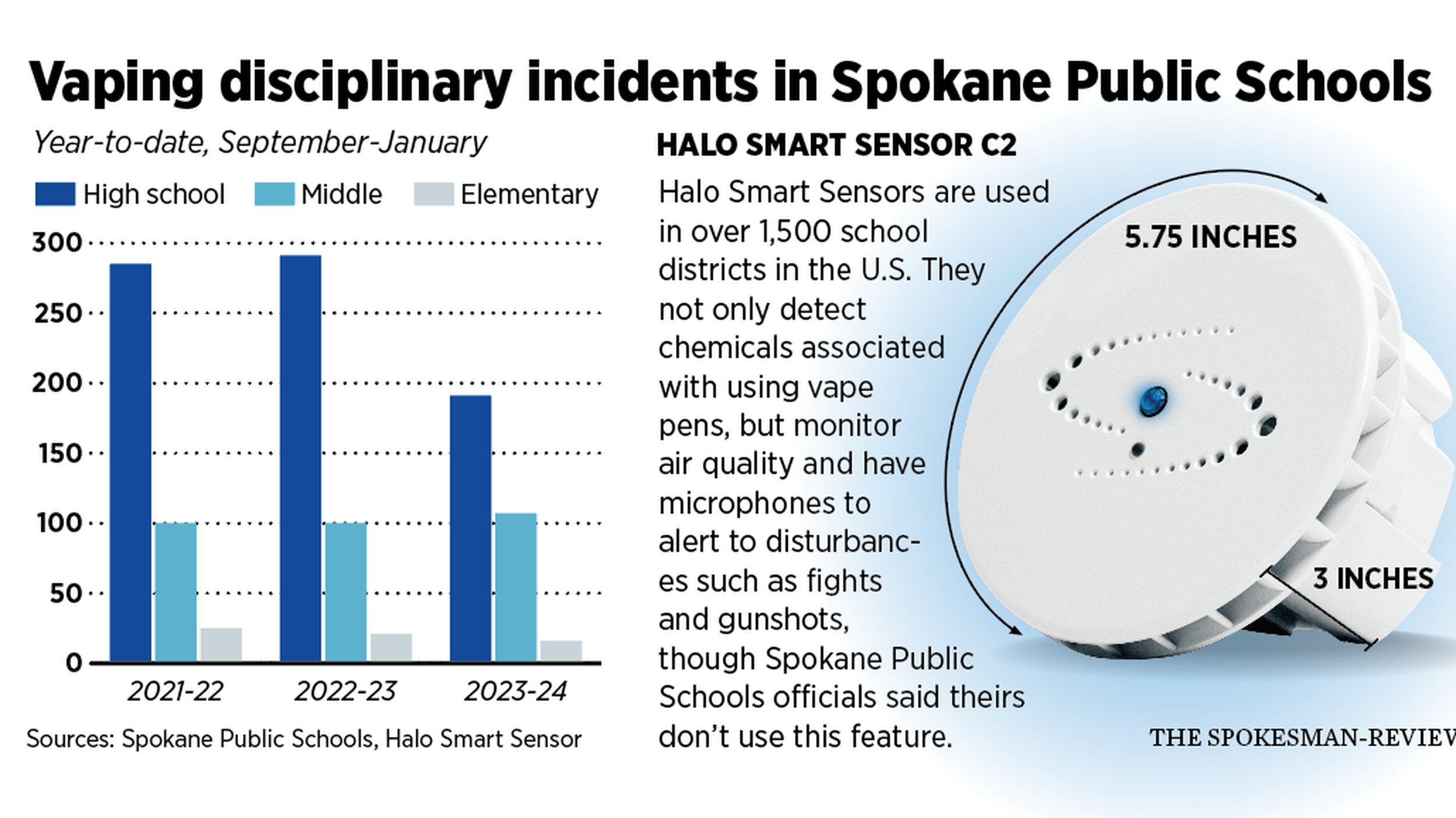 vape detectors for schools price Hillsborough school district expanding vaping detector program to all high  schools