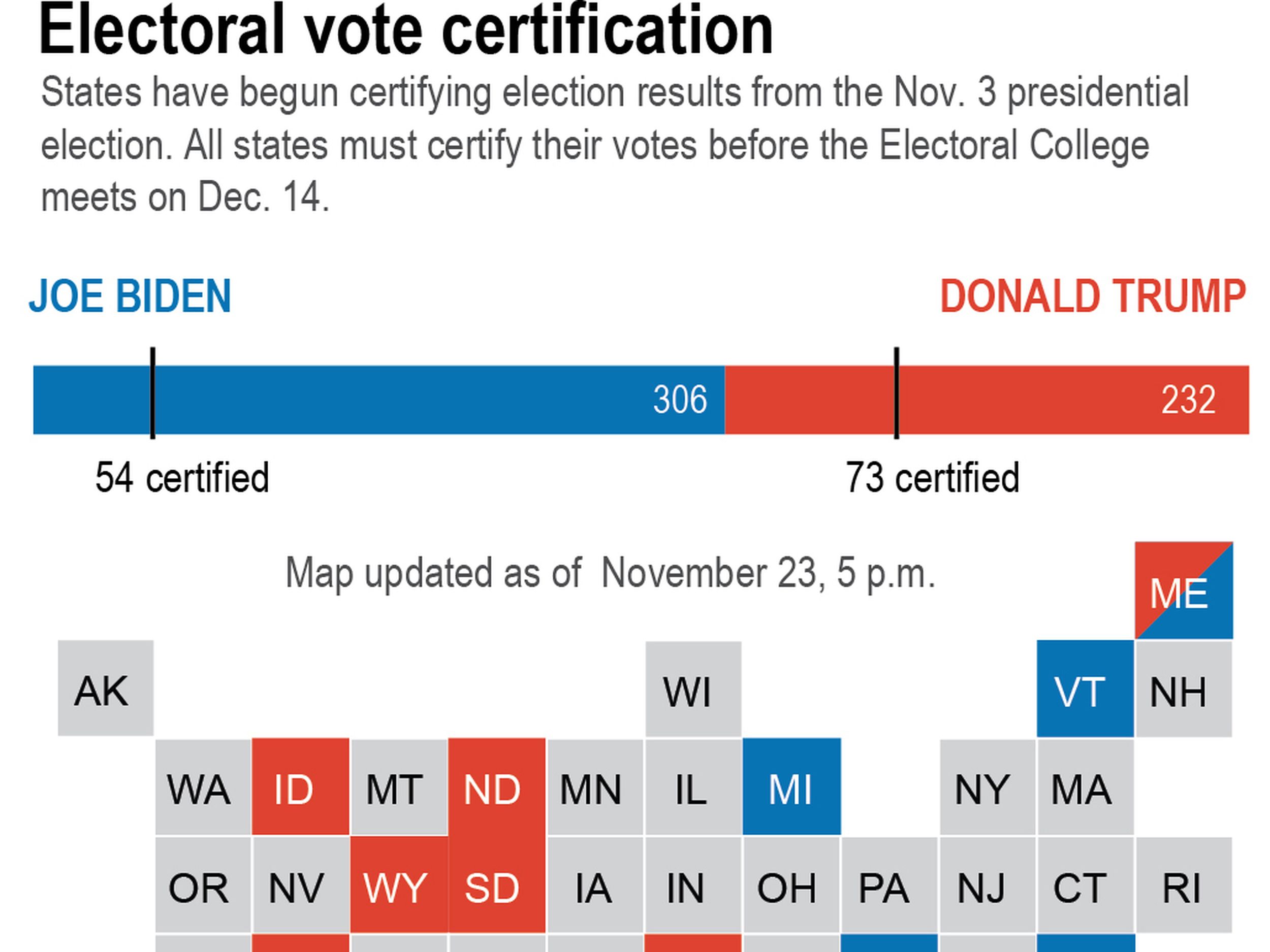 States Certifying Results Ahead Of Electoral College Meeting The Spokesman Review