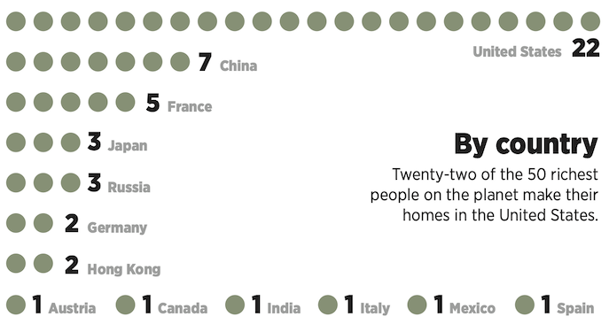 The 50 richest people on the planet