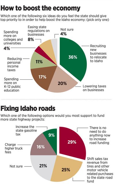 Poll results for Idahoans' priorities for boosting the economy and fixing roads.  (Molly Quinn / The Spokesman-Review)