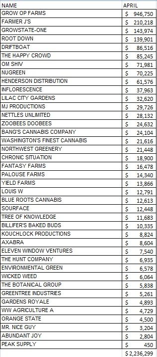 Spokane County marijuana processor sales totals 