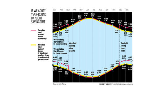 Most Americans want to end twice-yearly clock changes, but Congress can ...