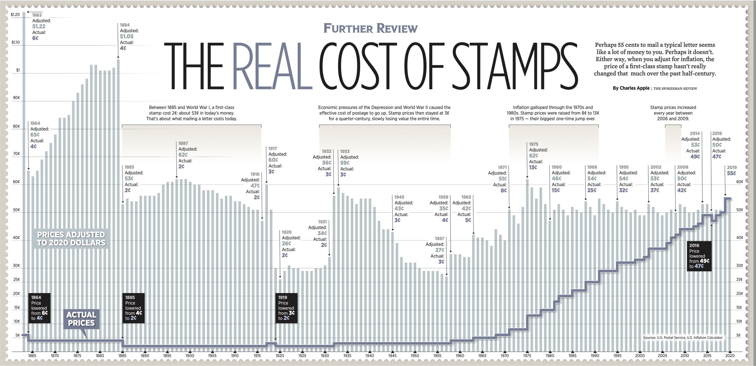 The real cost of stamps The SpokesmanReview