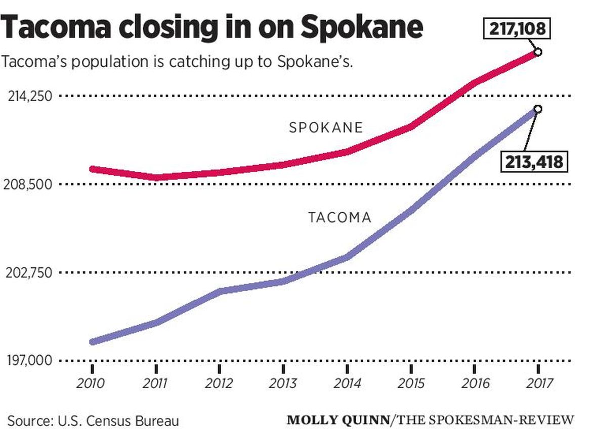 population growing faster than Spokane’s; Spokane Valley