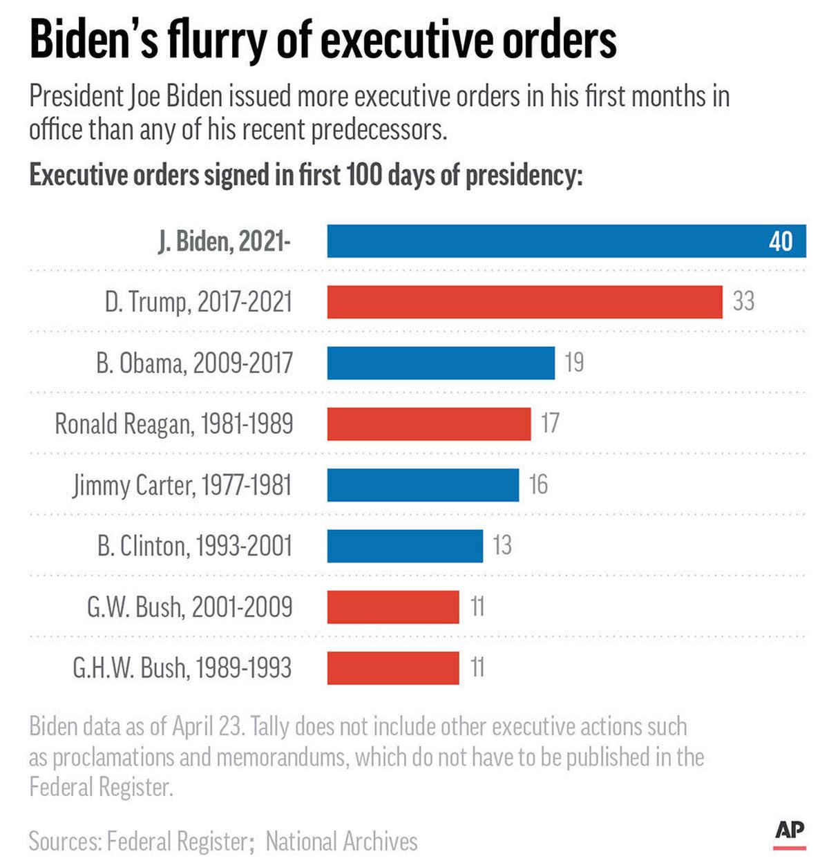President Joe Biden leads his recent predecessors in the number of executive orders issued in his first 100 days.  (Kevin S. Vineys)