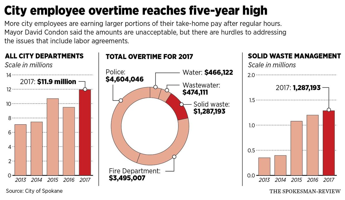 Overtime glut: Spokane City employees earned nearly $12 ...