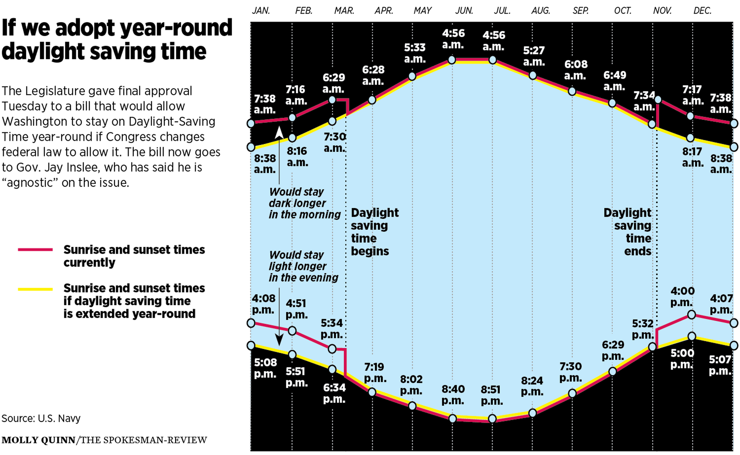 permanent-daylight-saving-time-passes-washington-legislature-the