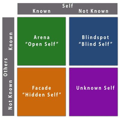 The Johari Window is a convenient method used to achieve this task of understanding and enhancing communication between the members in a group, particularly in regard to personal values like self-awareness.  (Indiana State University)