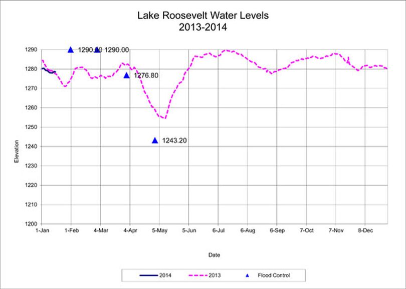 Lake Roosevelt levels chart, Jan. 15, 2014. (U.S. Bureau of Reclamation)