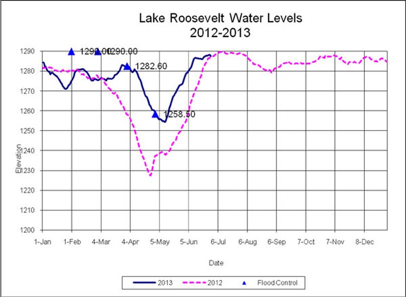 Lake Roosevelt water levels, June 28, 2013. (U.S. Bureau of Reclamation)