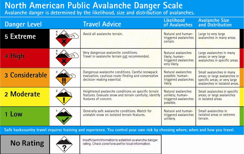 Avalanche forecasters rate hazards on a scale to help winter snow goers determine potential danger.