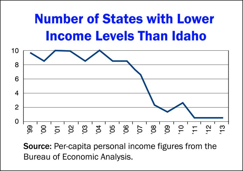 Idaho's Declining Relative Income