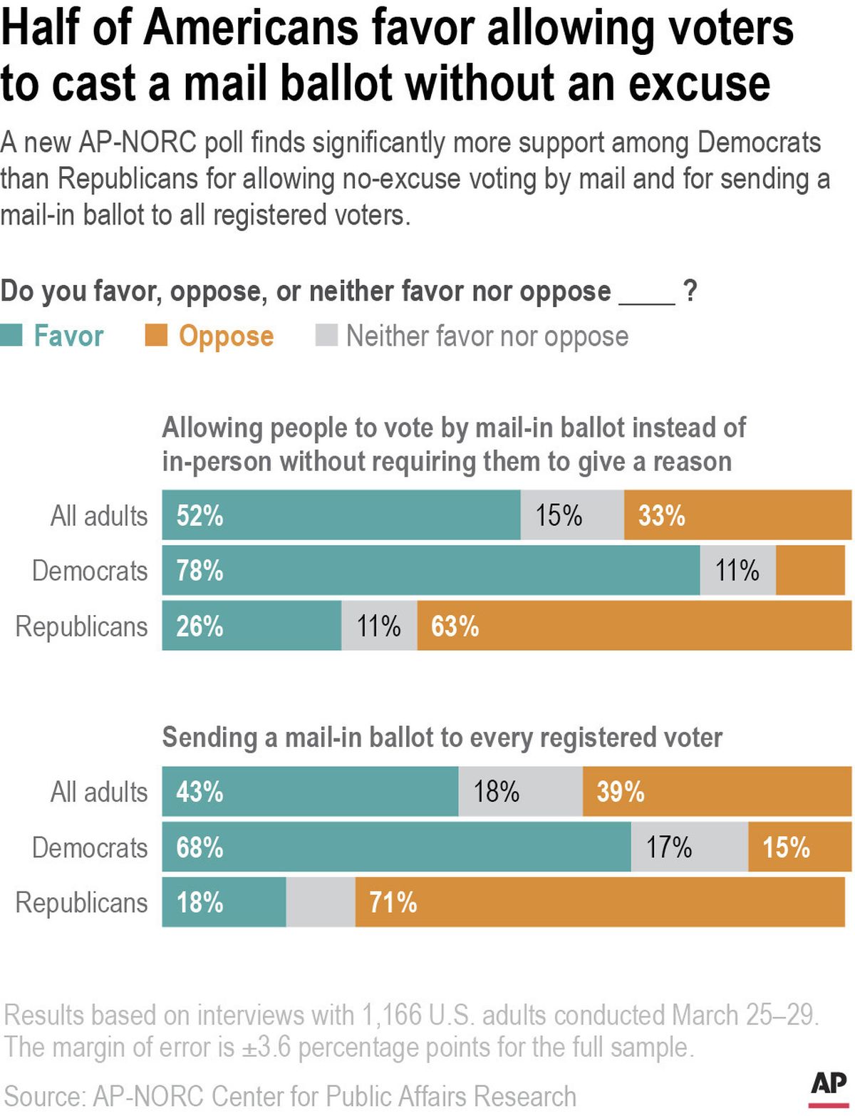 A new AP-NORC poll finds significantly more support among Democrats than Republicans for allowing no-excuse mail voting and for sending a mail-in ballot to all registered voters.  (Kati Perry)