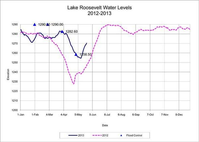 Lake Roosevelt Levels are rising in May. (U.S. Bureau of Reclamation)