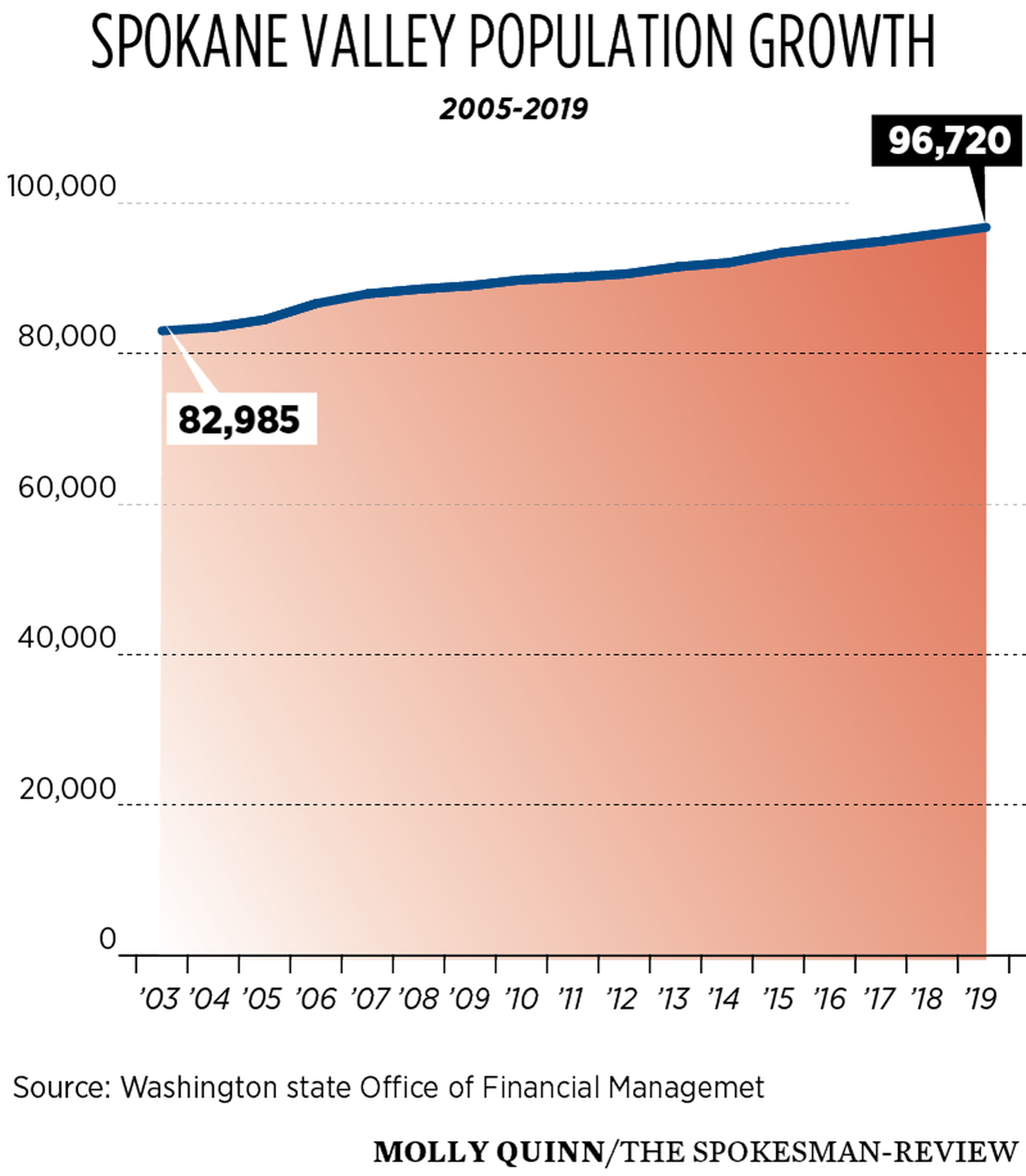 While greater Spokane Valley transforms, some hope it will keep its