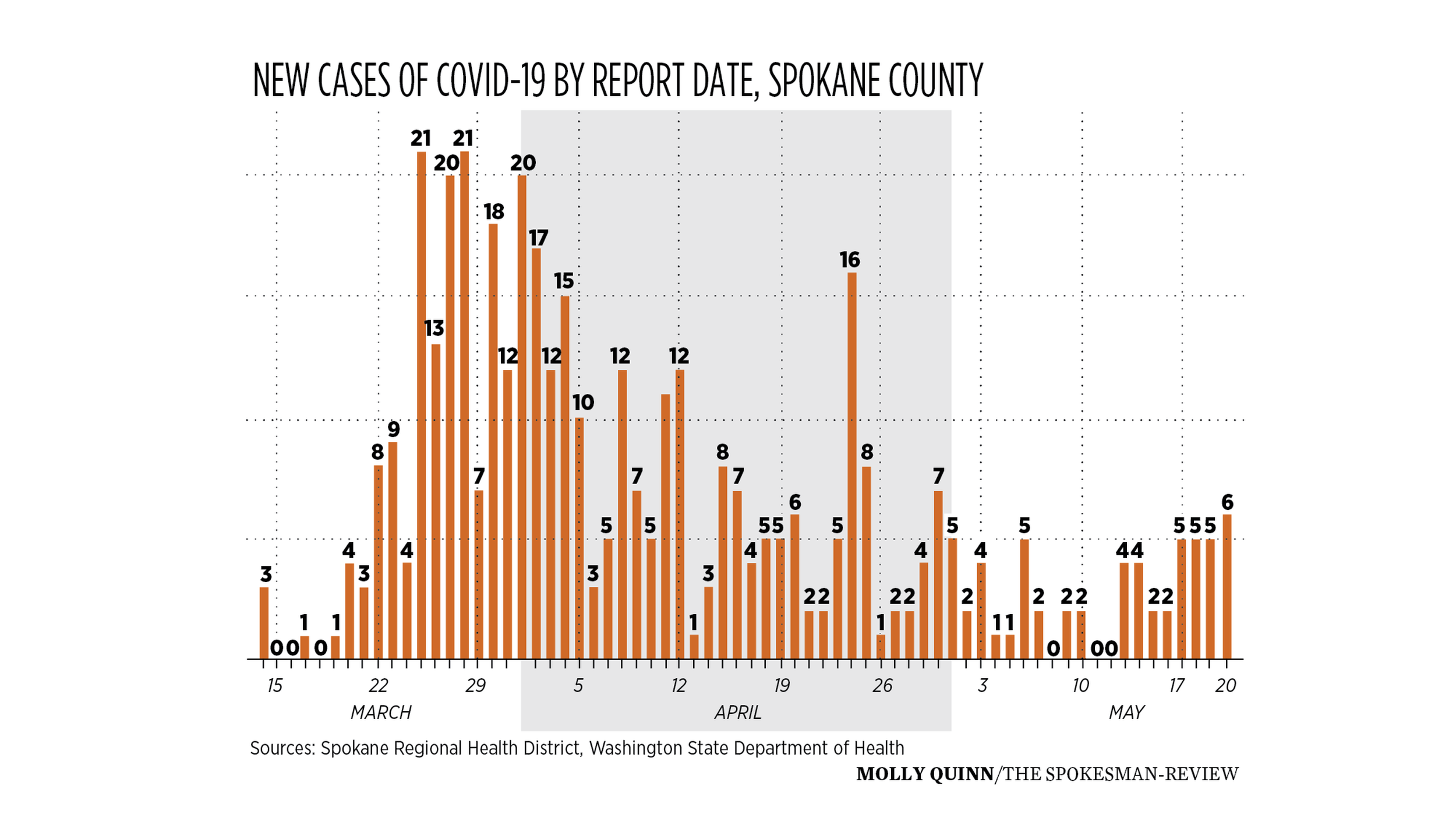 Spokane Adds 6 Additional Cases No New Deaths On Wednesday The Spokesman Review 8016