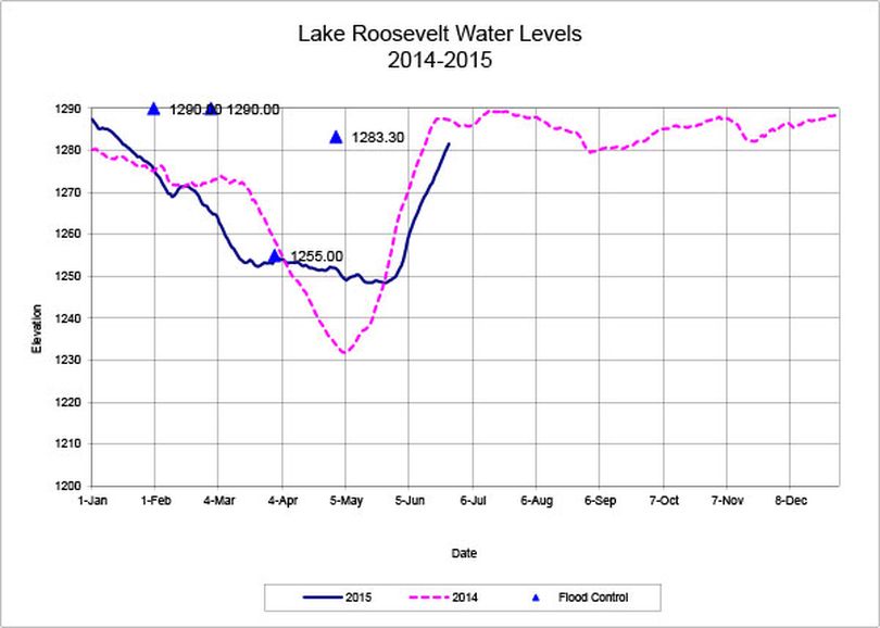 Lake Roosevelt water level chart for June 25, 2015. (U.S. Bureau of Reclamation)