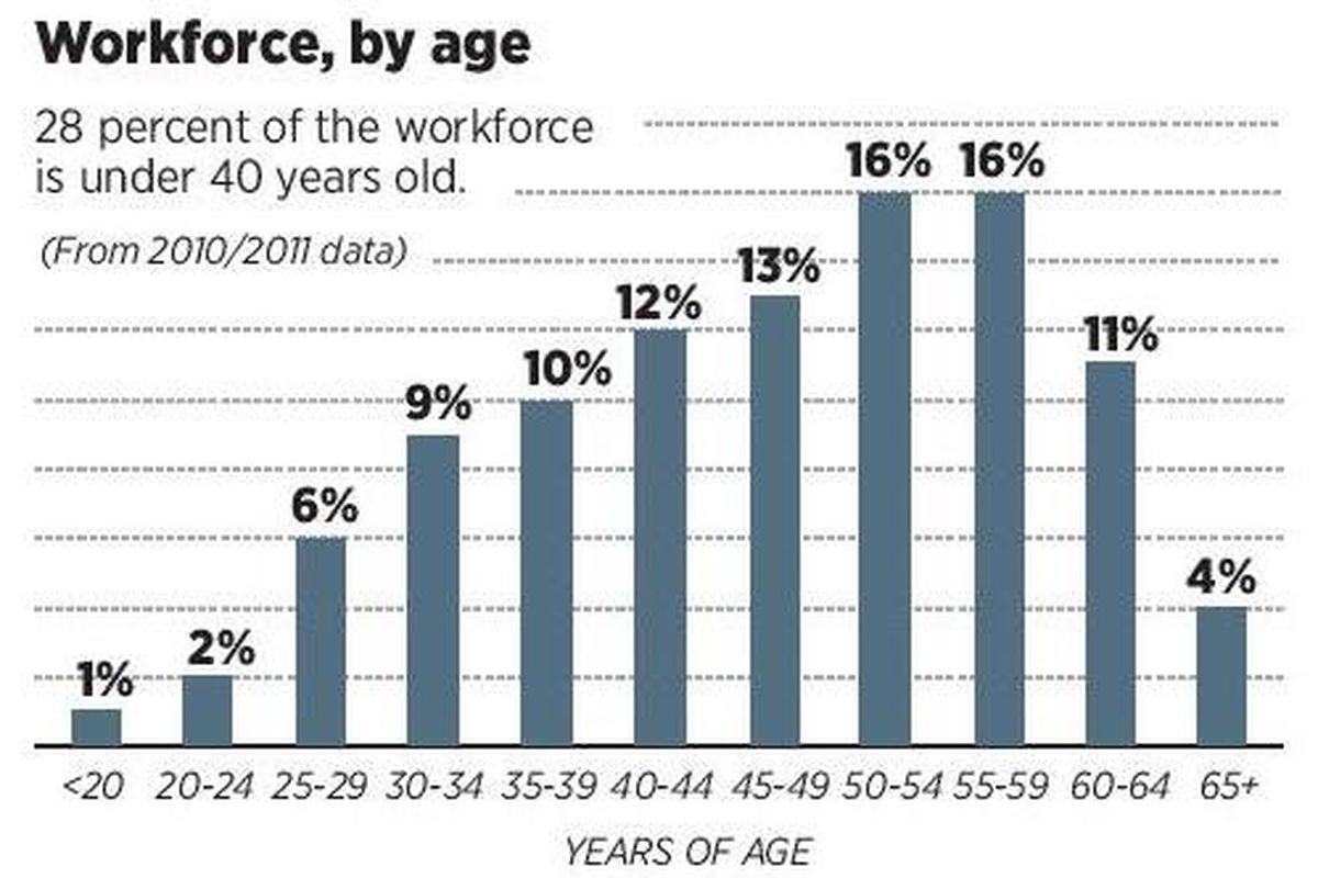 State workforce by age, 2012