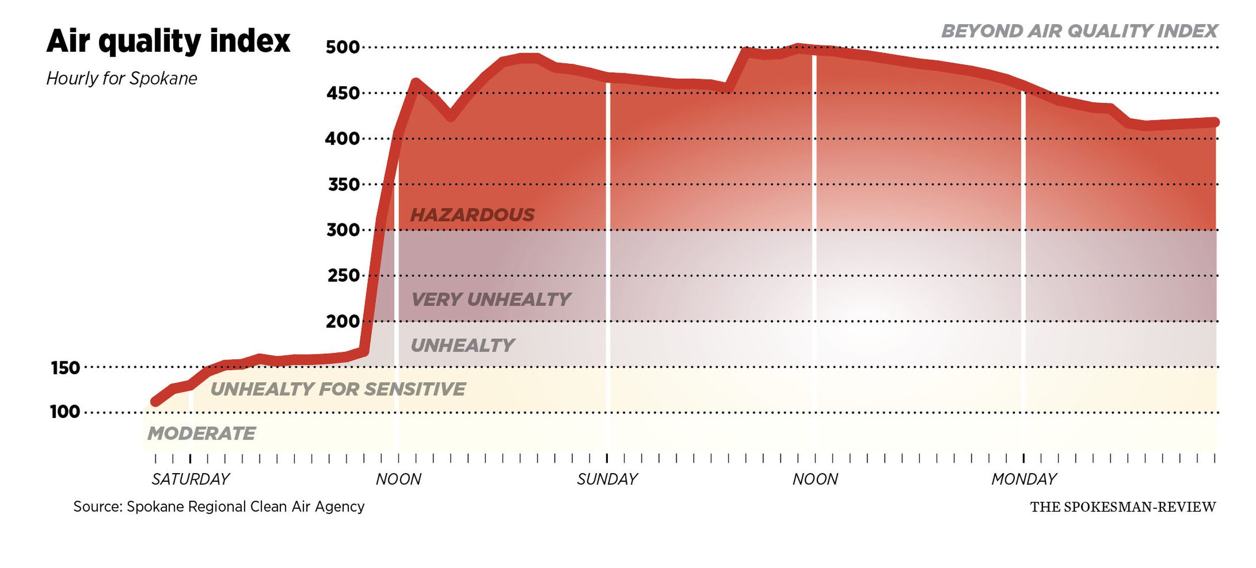 Air quality remains hazardous with only slight improvement in Spokane