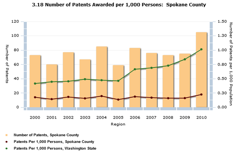 Spokane County's rate of patents stagnant, according to Indicators