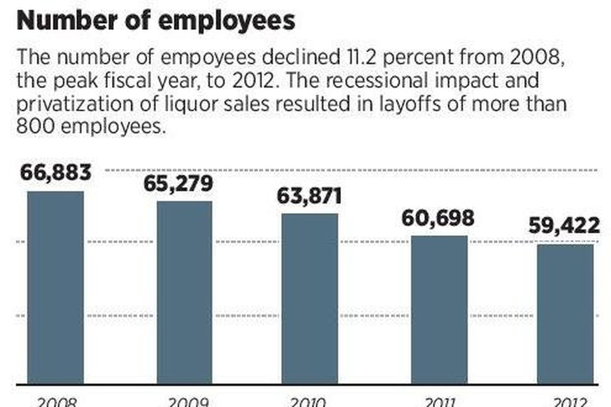 Number of state employees, 2012