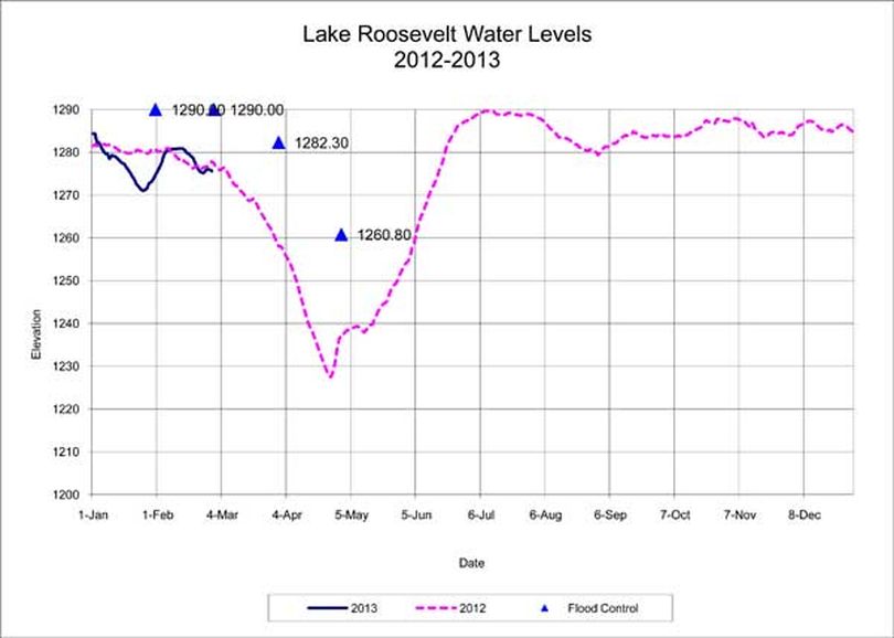 Lake Roosevelt water level forecast Feb. 28, 2013. (U.S Bureau of Reclamation)
